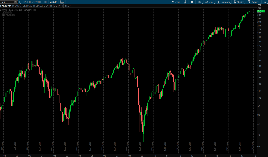 2017-09-18 16_06_15-SPY - Charts - 861012525 Main@thinkorswim [build 1908.18]