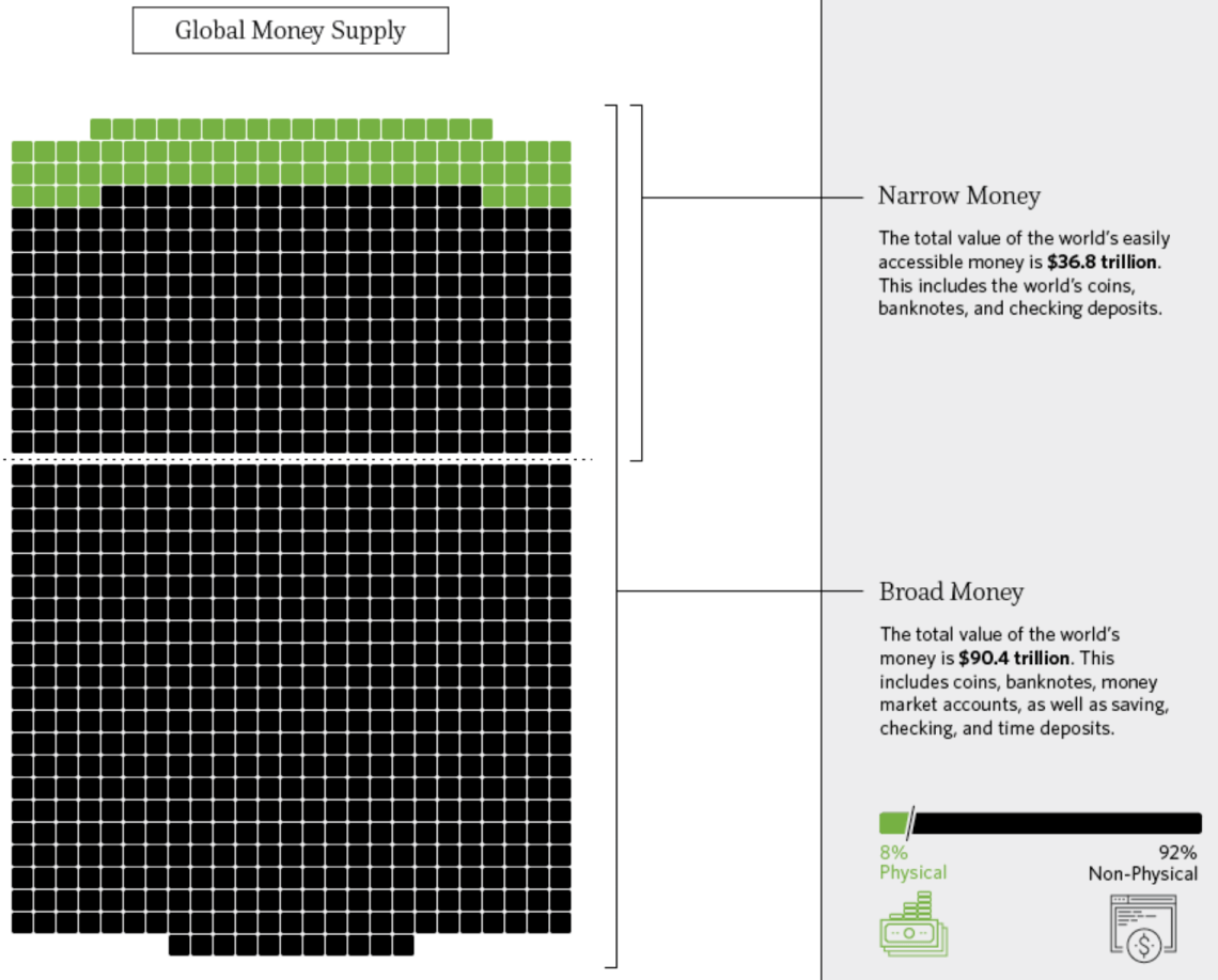 Global Money Supply