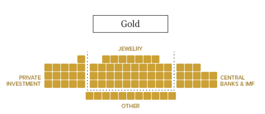 Gold Market size