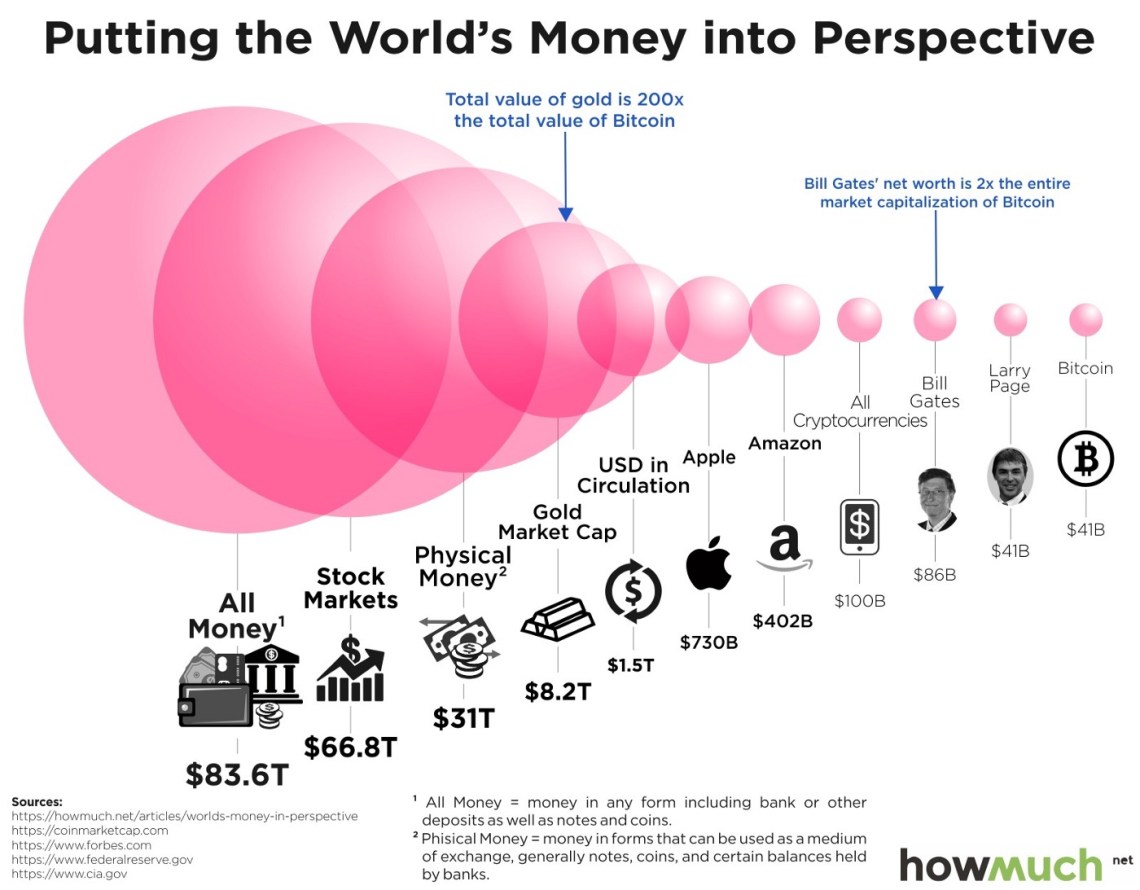 World Money